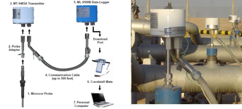 Figure 3. Microcor electrical resistance probes to detect corrosion in pipes3.