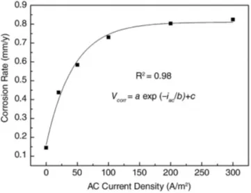 Corrosion rate vs. AC current density