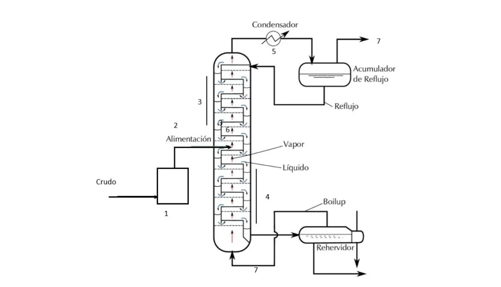 Destilación atmosférica de crudos: Principios, problemas y soluciones