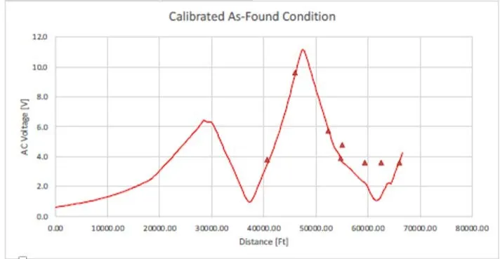 Example of model validation