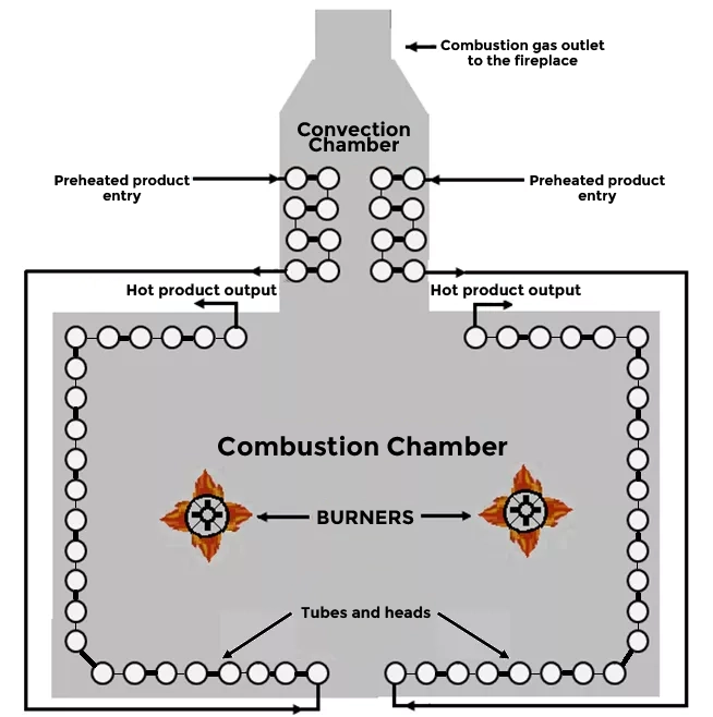Representative diagram of process furnaces