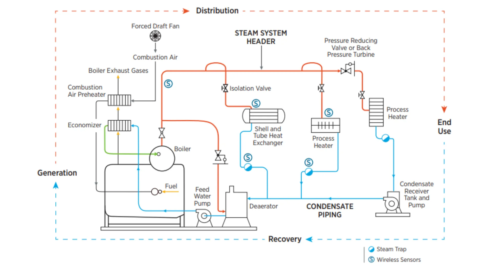 Steam line care to optimize energy efficiency in the oil industry