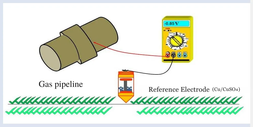 Cathodic protection Potential measurement