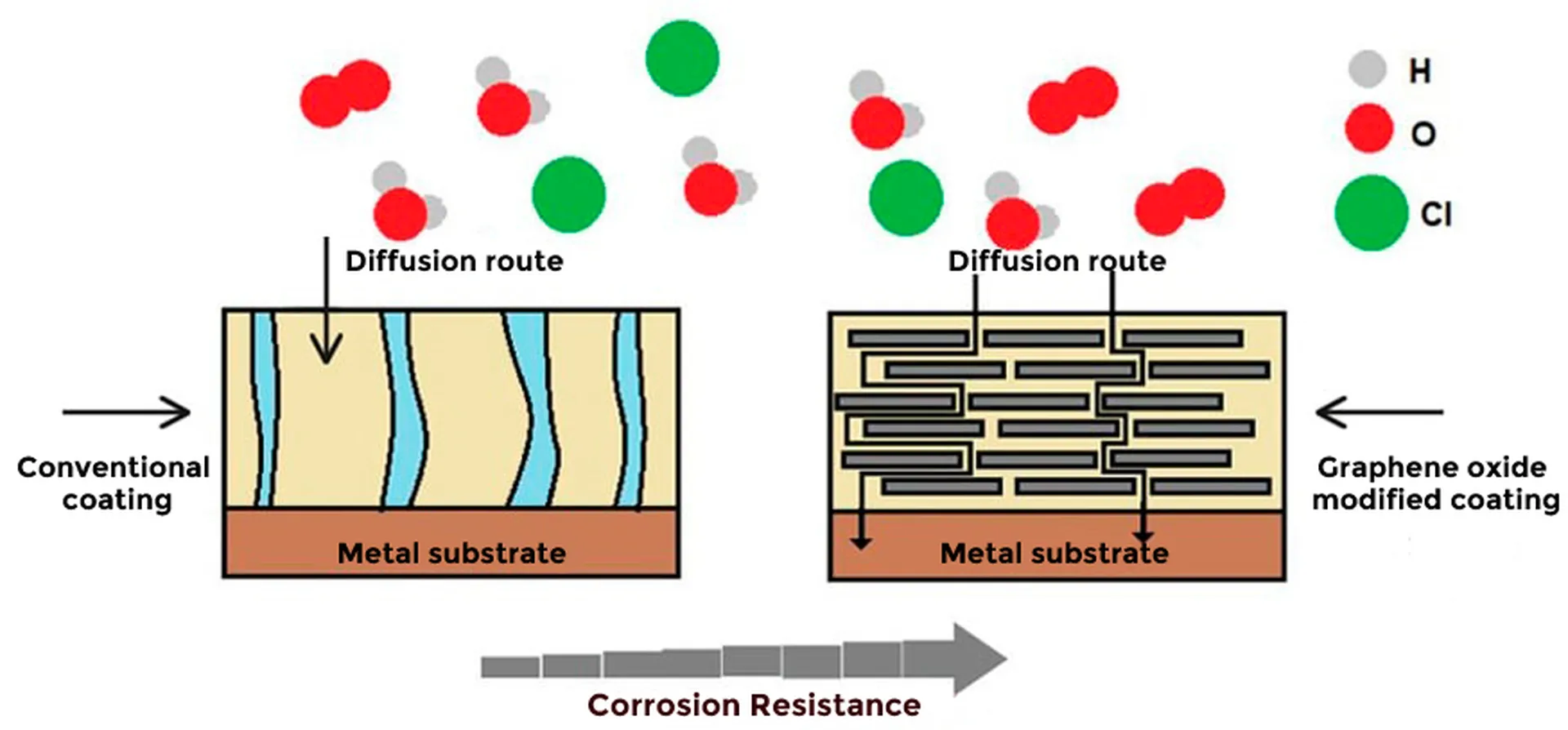 Scientific advances in corrosion protection using graphene coatings