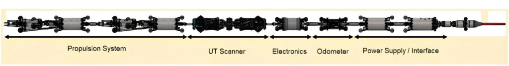 Esquema detallado de una herramienta de inspección para tuberías, mostrando los módulos de propulsión, escáner UT, electrónica, odómetro y unidad de interfaz.
