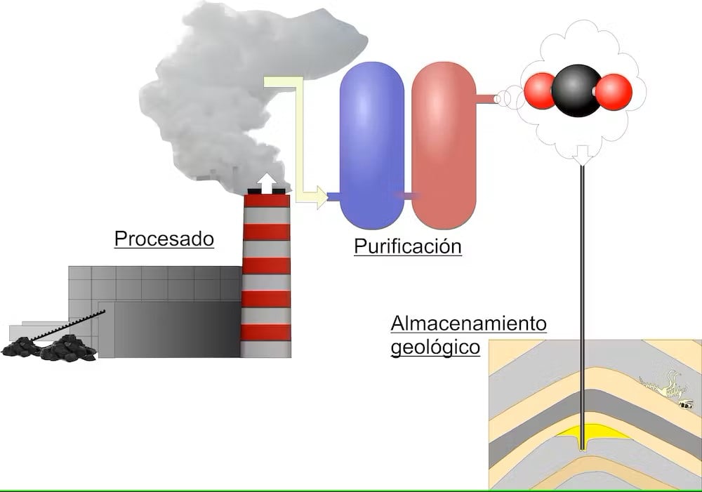 Figura 2. Proceso tecnológico de captura y almacenamiento de CO2 (CAC), proveniente de la refinación de petróleo. 
