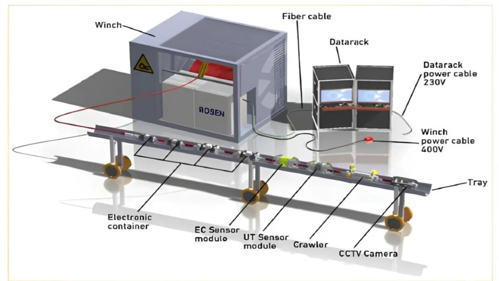 Illustration of the complete inspection system, including winch, fiber optic cabling, data rack, sensor modules, crawler track, and support tray.