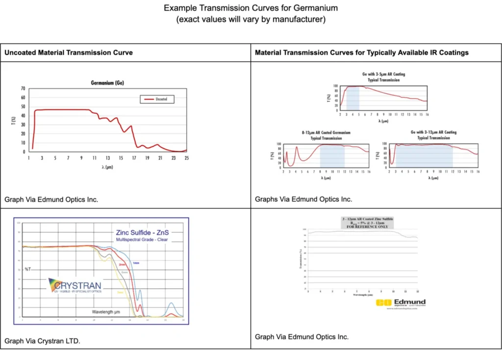 Spectral transmission graphs for germanium and zinc sulfide for thermal camera housings.