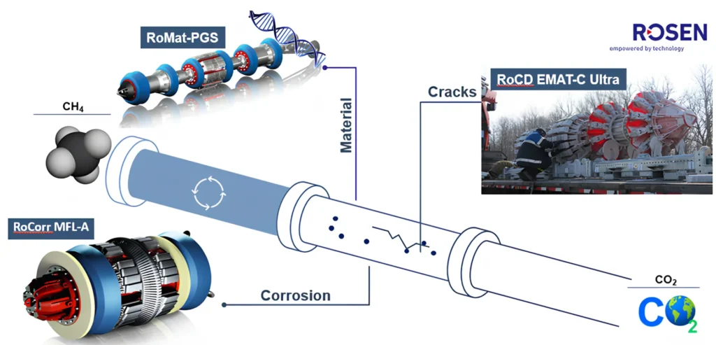 Diagram showing CO2 pipeline integrity threats (cracks, corrosion, material) and ILI tools EMAT-C Ultra and MFL-A