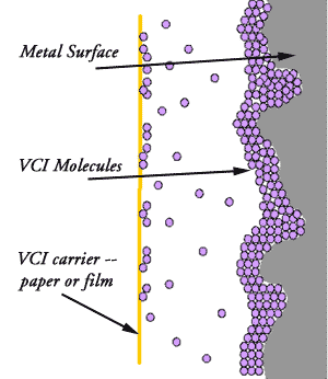 Diagram of VCI molecules adsorbing on metal surfaces to form a corrosion protection layer