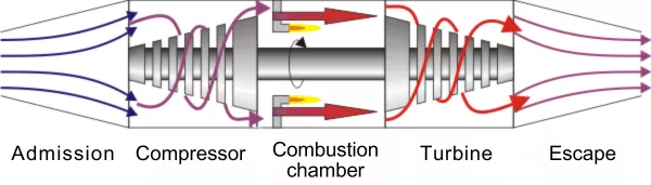 Figure 1. Operation of a gas turbines. 