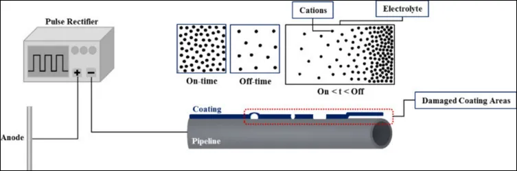 IMG 1 ENG Pulsed Current Cathodic Protection Technology PCCP