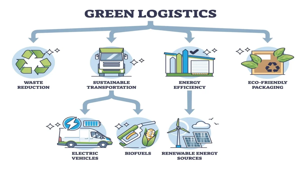 Representación de los factores de la logística en la transición energética