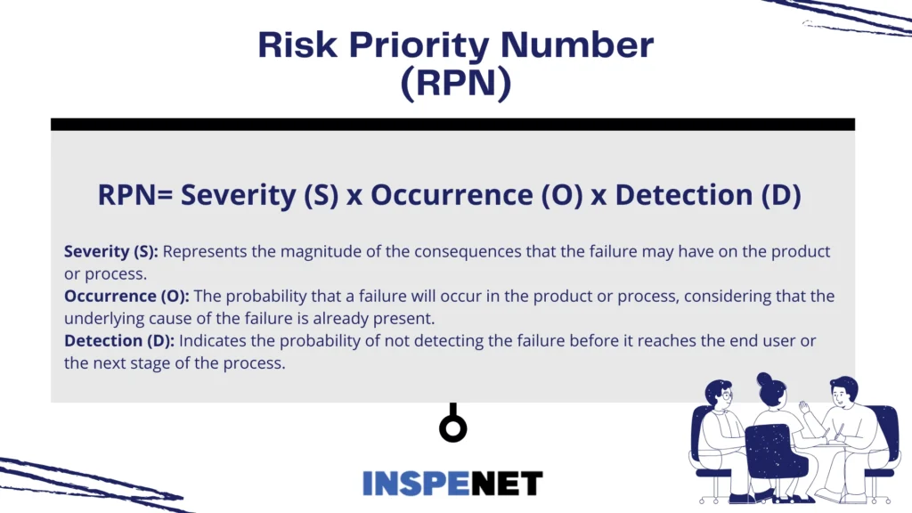 Formula for calculating the Risk Priority Number