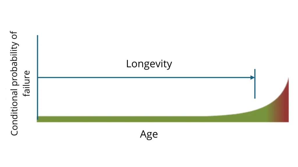 First generation of failure patterns