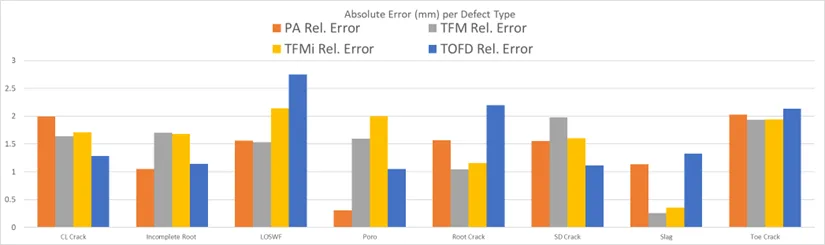 IMG 1 Intermodal Total Focusing Method TFMiTM and Multi technique Ultrasonic Sizing Analysis Study