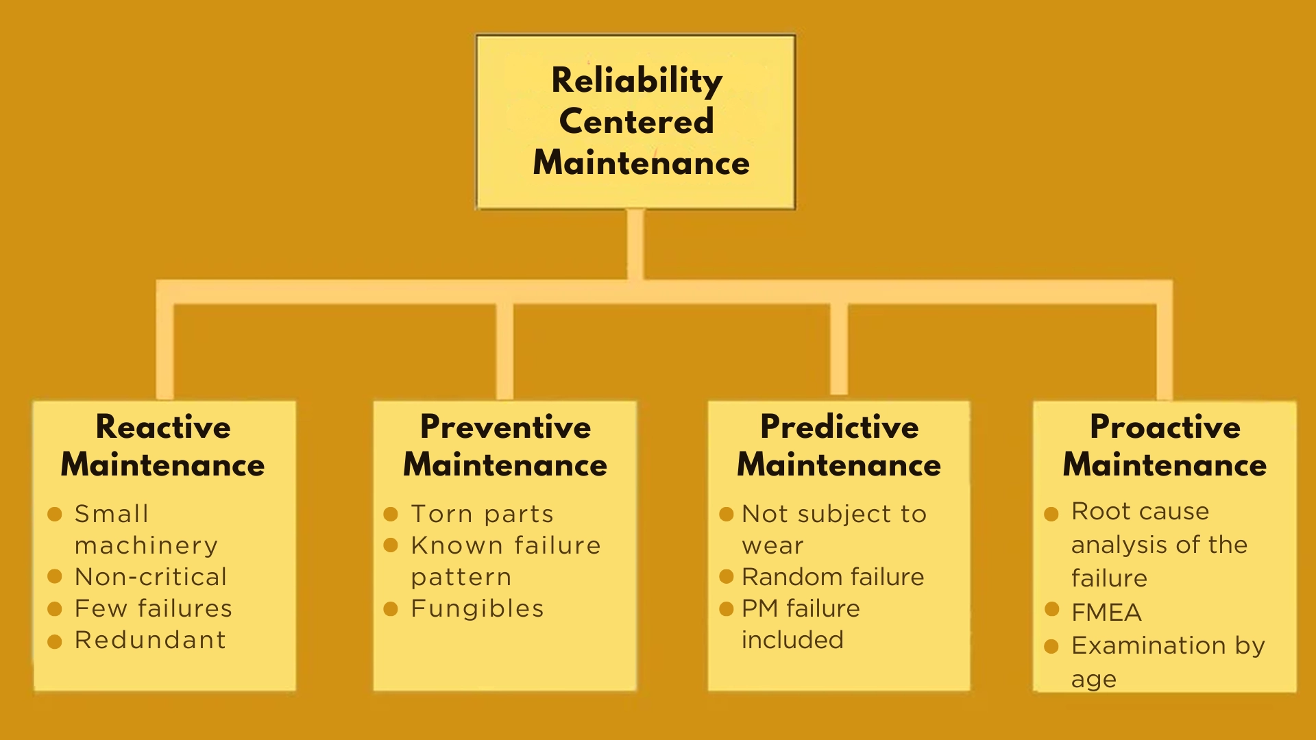 Outline of the Reliability Centered Maintenance workflow