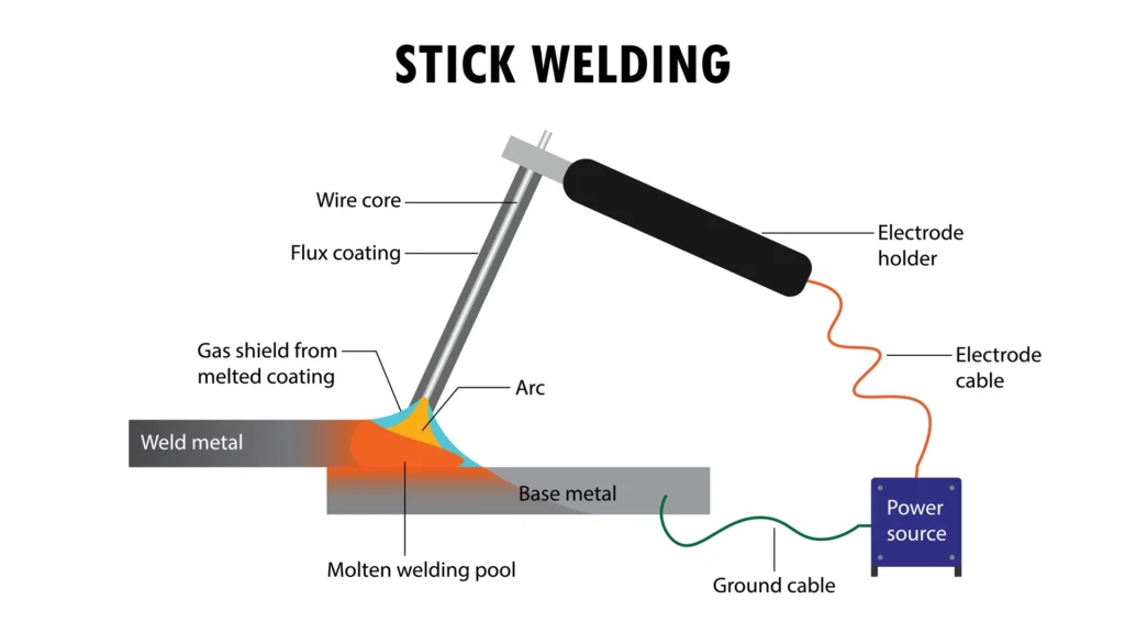 Soldadura con electrodo revestido como tipo de soldadura por arco eléctrico