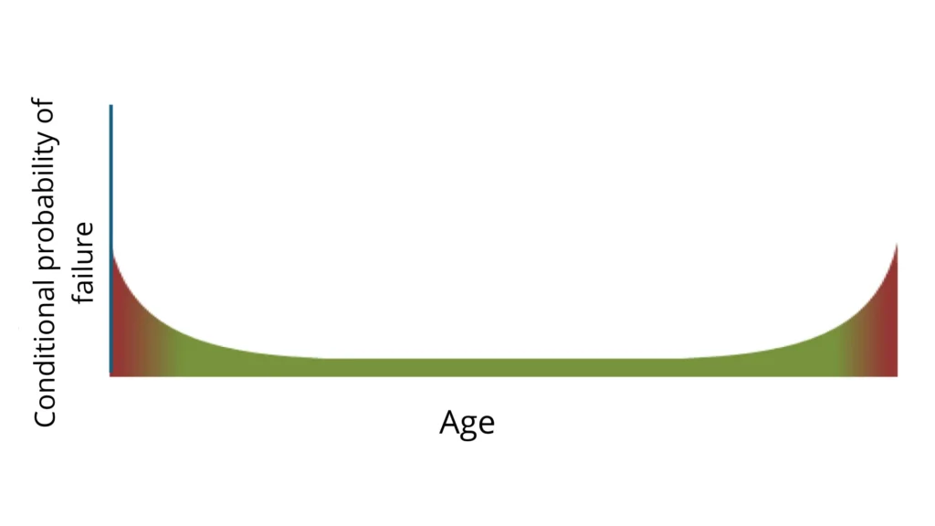 Second generation of failure patterns