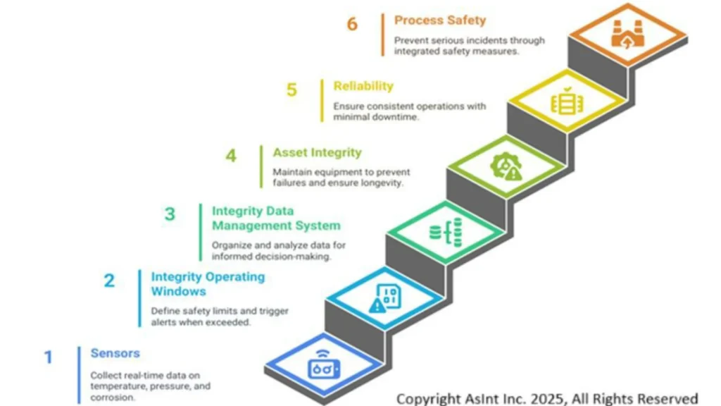integrity operating windows in asset integrity
