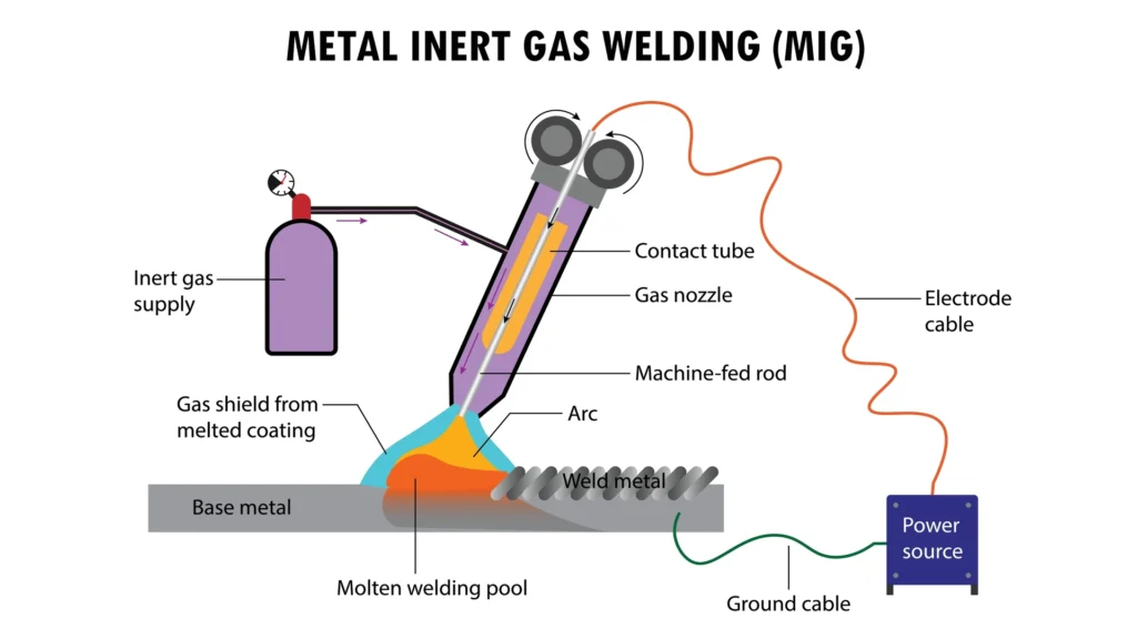 Soldadura por arco metálico con gas de protección como tipo de soldadura por arco eléctrico