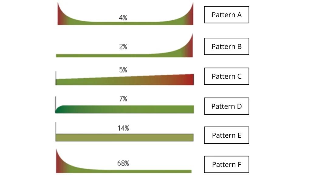 Reliability centered maintenance failure patterns