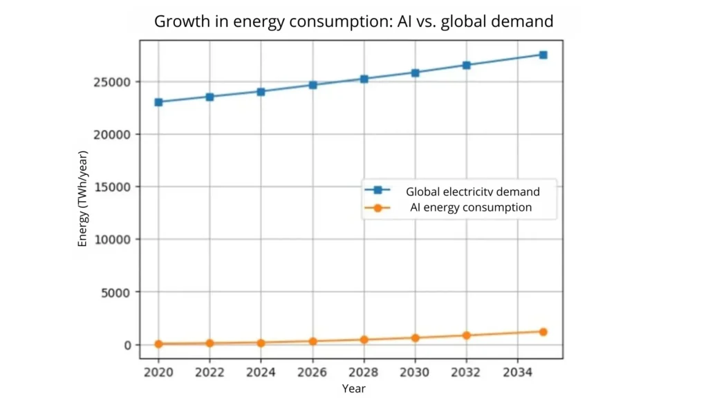 Energy for AI and global consumption
