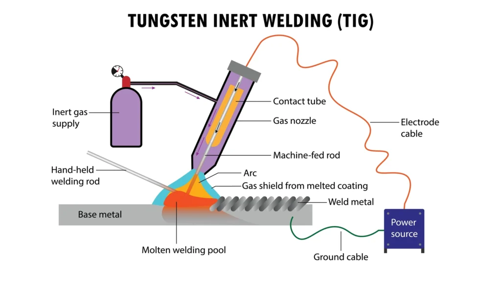 Soldadura por arco con tungsteno y gas inerte como tipo de soldadura por arco eléctrico