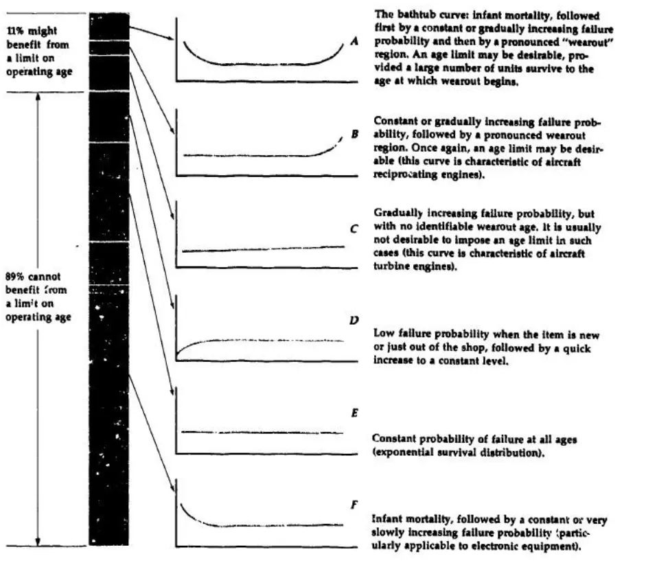 RCM reporting of failure patterns