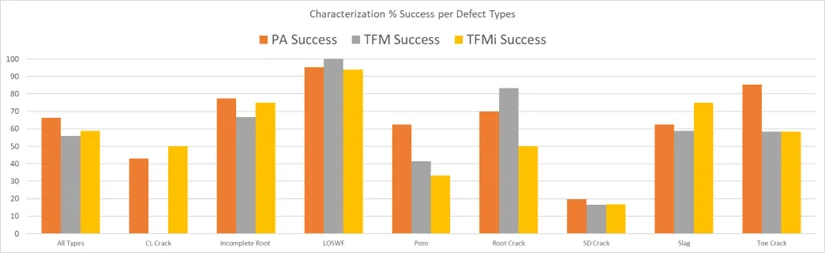 IMG 5 Intermodal Total Focusing Method TFMiTM and Multi technique Ultrasonic Sizing Analysis Study