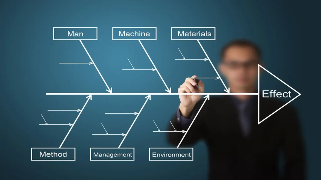 Development of a root cause analysis