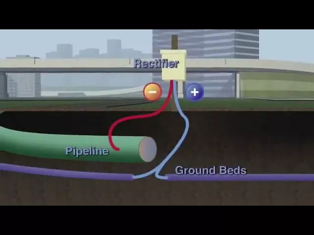 Cathodic protection for pipelines.