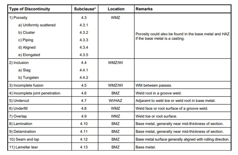 API RP 577 Table 2