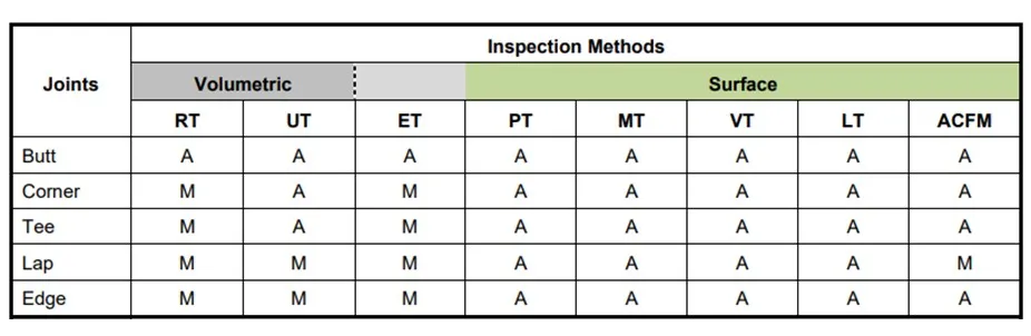 Table 4 of API RP 577