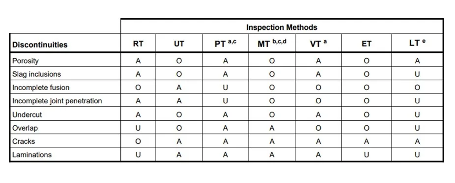 API RP 577 Table 5