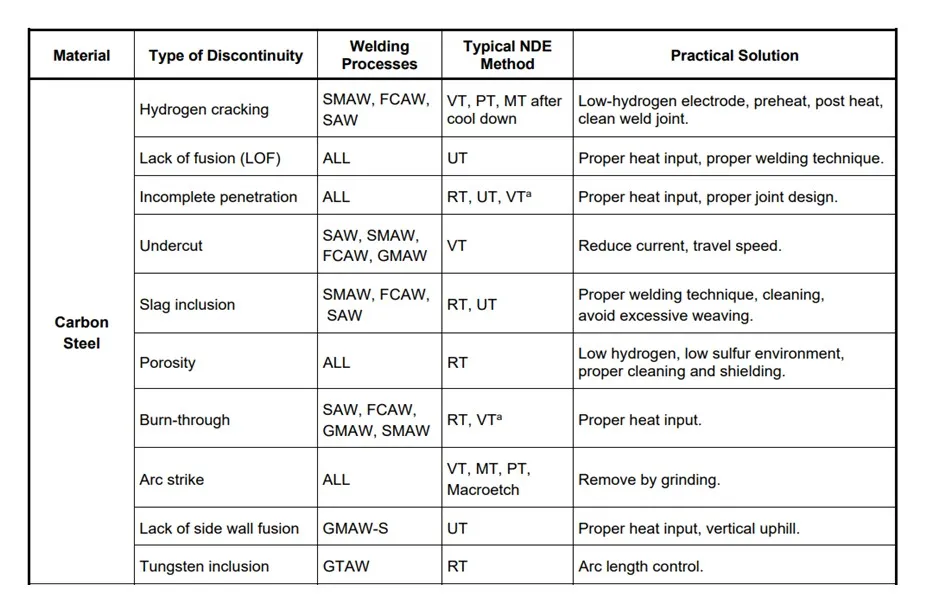 API RP 577 Table 6