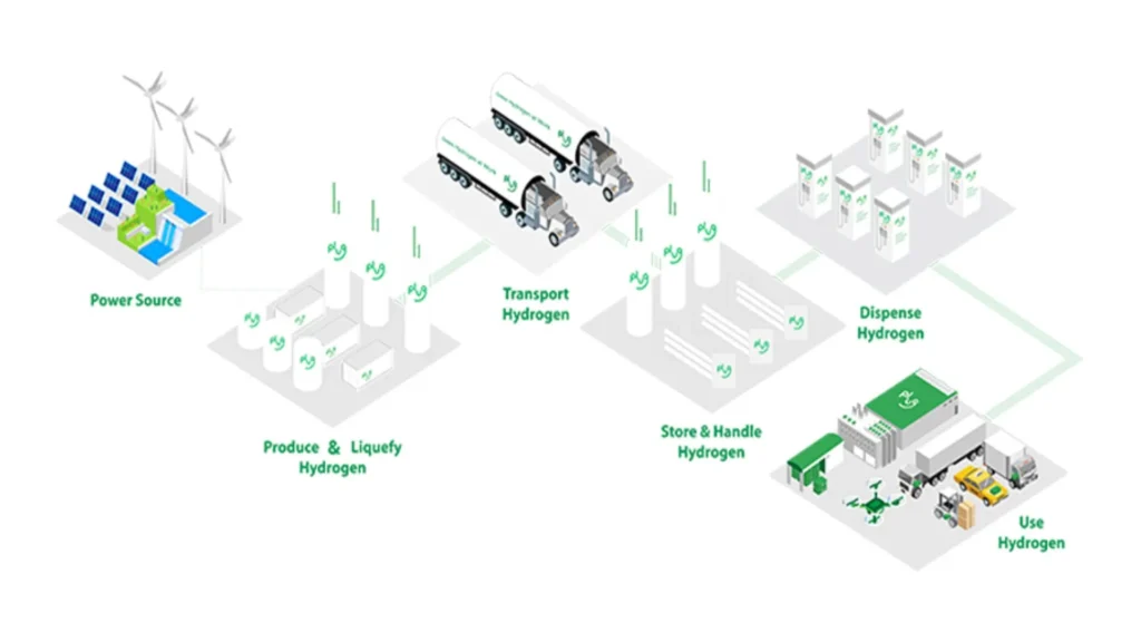 Plug Power connects its 5 MW electrolyzer to H2 Hollandia project