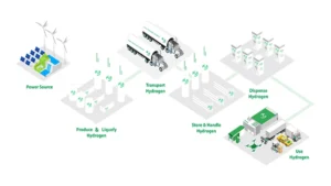 Plug Power conecta su electrolizador de 5 MW al proyecto H2 Hollandia