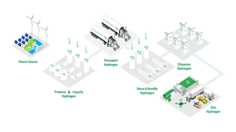 Plug Power connects its 5 MW electrolyzer to H2 Hollandia project
