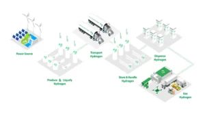 Plug Power monetizes tax credit to bolster liquidity