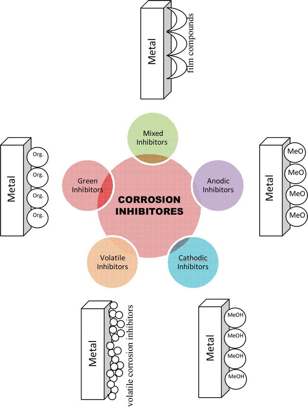 Tipos de inhibidores de corrosion y sus posibles mecanismos