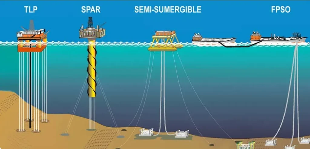Comparative illustration of types of offshore platforms: TLP, SPAR, semi-submersible and FPSO used in marine operations.