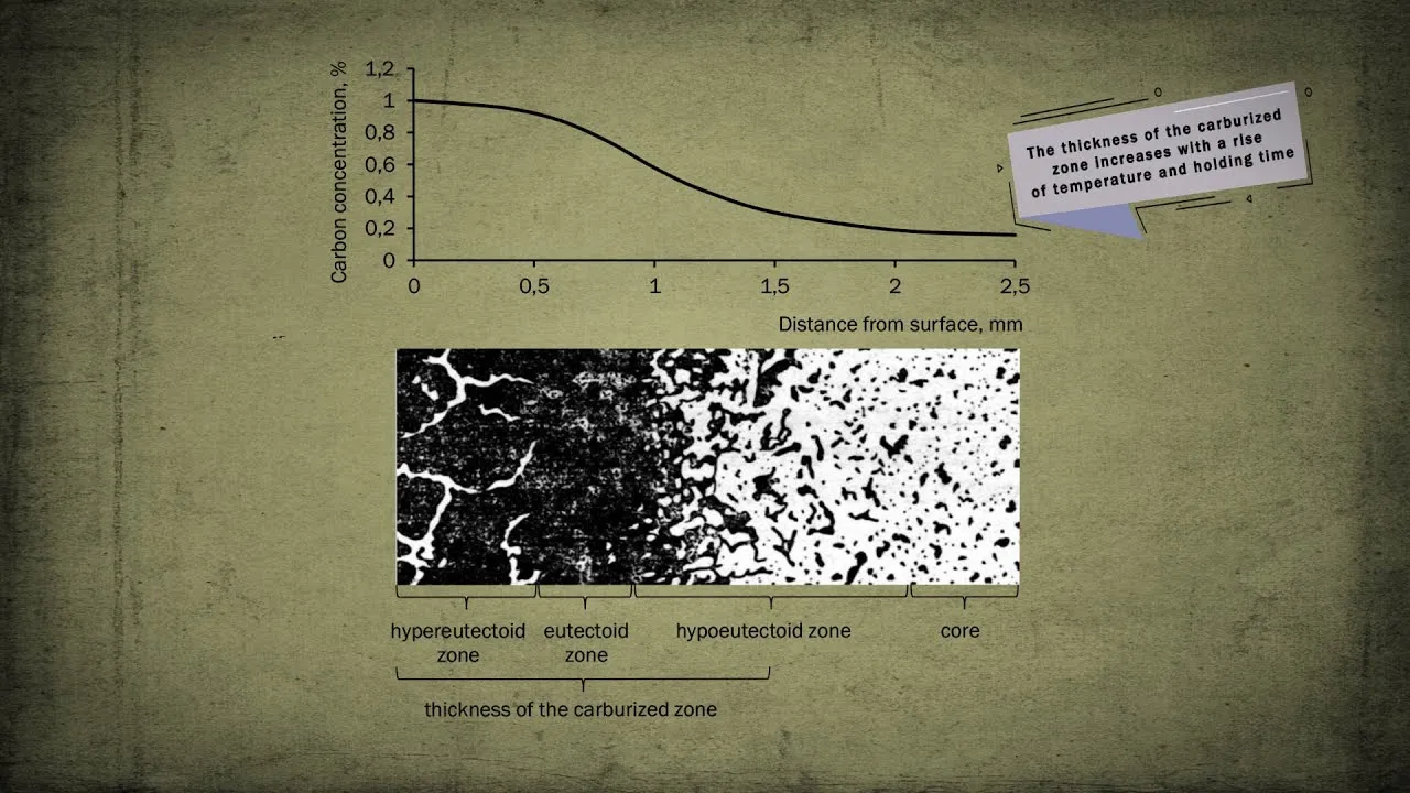 carburisation of steel chemical thermal treatment 1