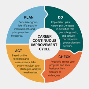 career continuous improvement cycle