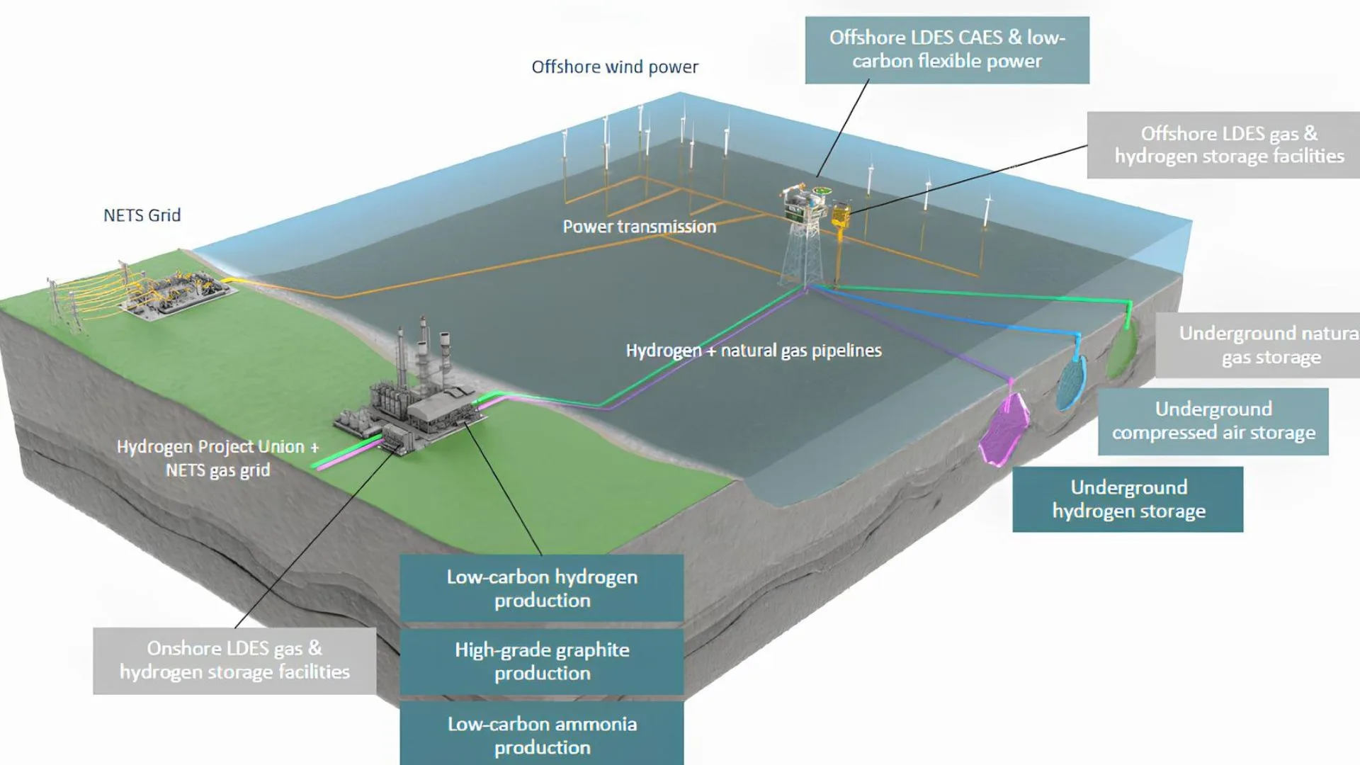 EnergyPathways proyecto MESH CAES