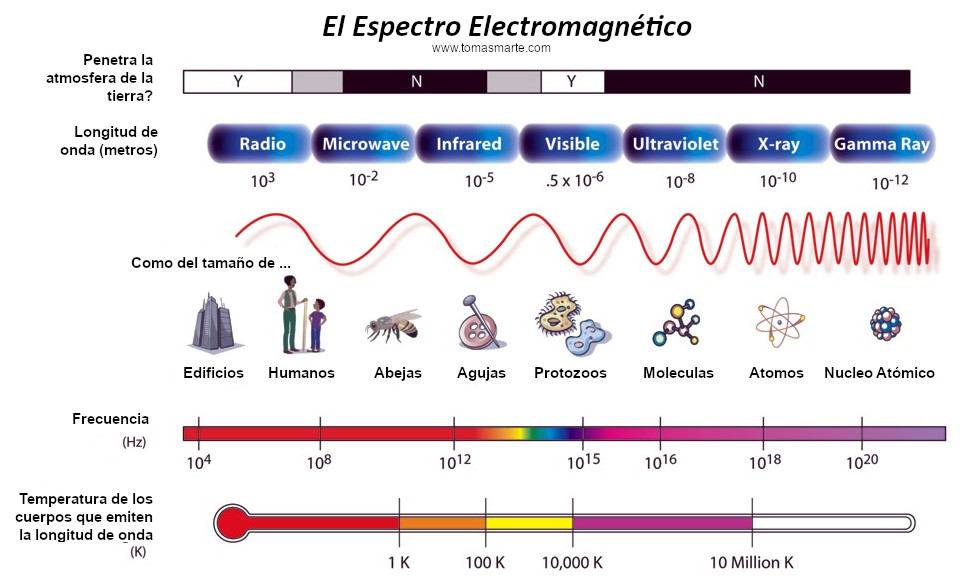 Figura 1 - La región microonda dentro del espectro electromagnético. Fuente: https://www.tomasmarte.com/
