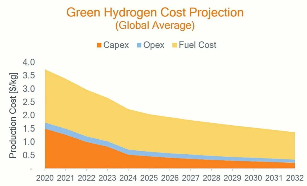 Green Hydrogen Offtake Agreement