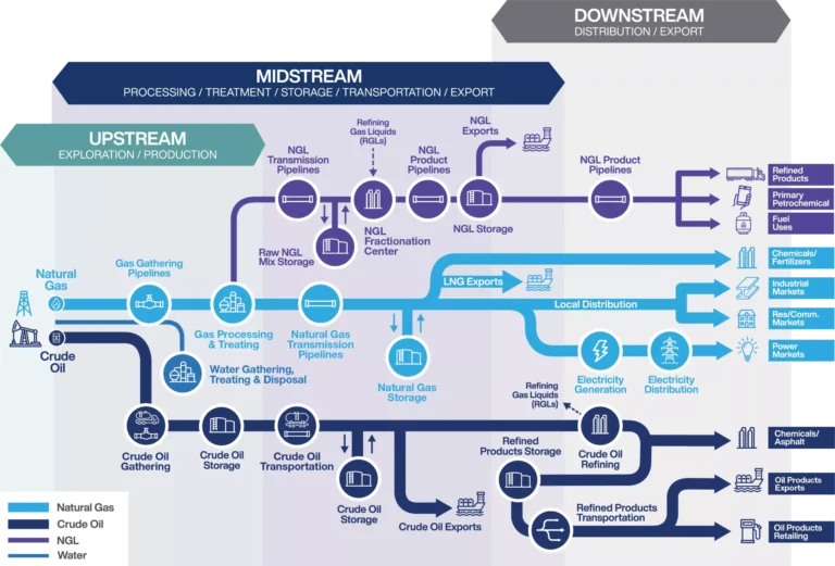 Midstream-processing