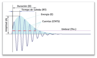 Fundamentos y aplicaciones de la Emisión Acústica (EA): Procesamiento de la detección acústica