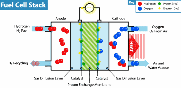 Use of green hydrogen in fuel cells.